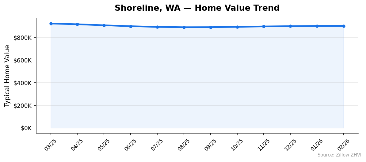 Shoreline home value trend chart
