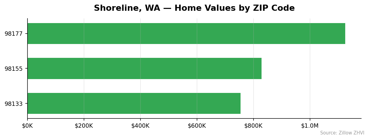 Shoreline home values by ZIP code