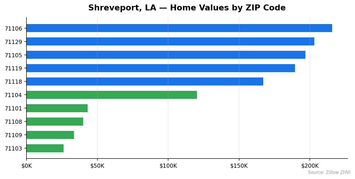 Shreveport home values by ZIP code