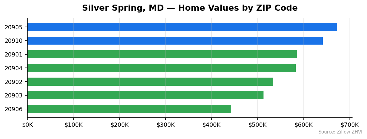 Silver Spring home values by ZIP code