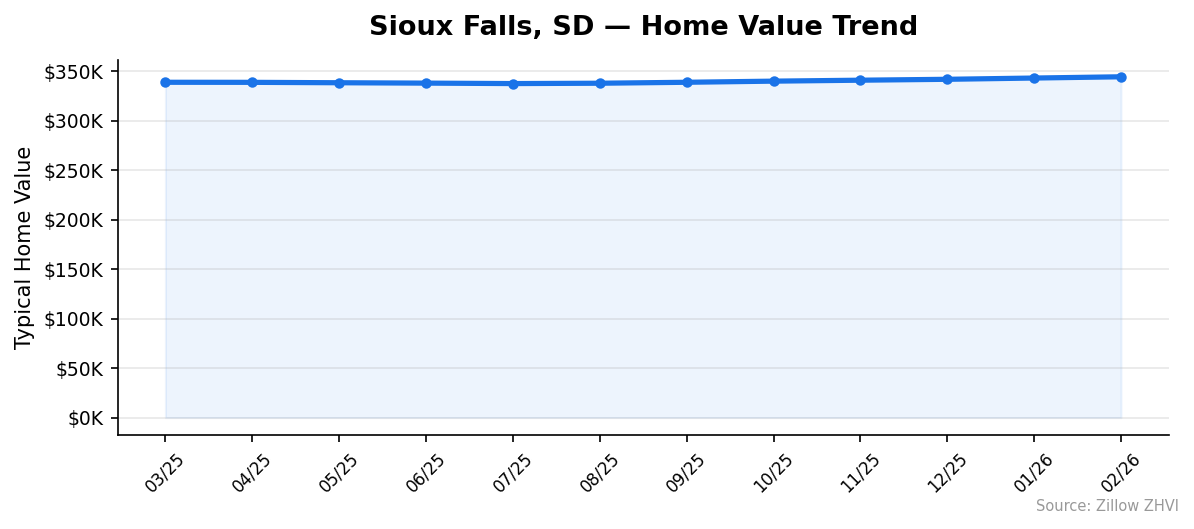Sioux Falls home value trend chart