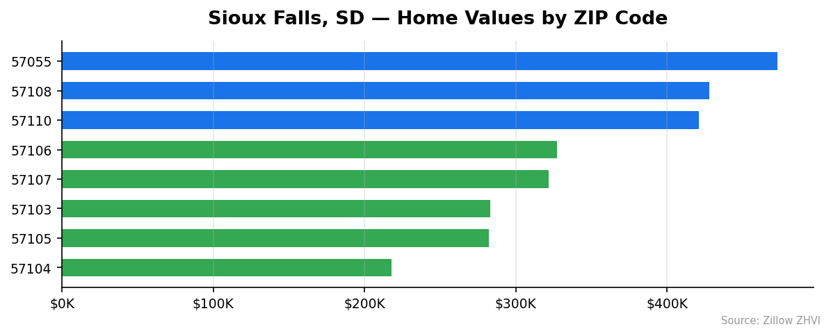 Sioux Falls home values by ZIP code