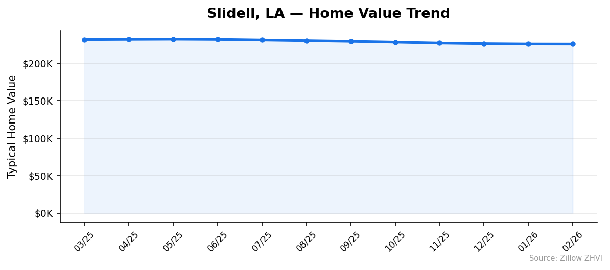 Slidell home value trend chart