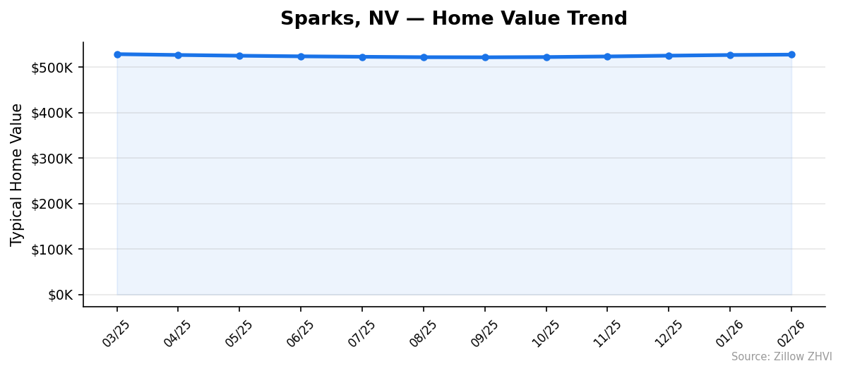 Sparks home value trend chart