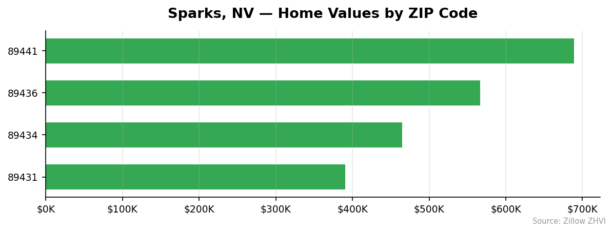 Sparks home values by ZIP code