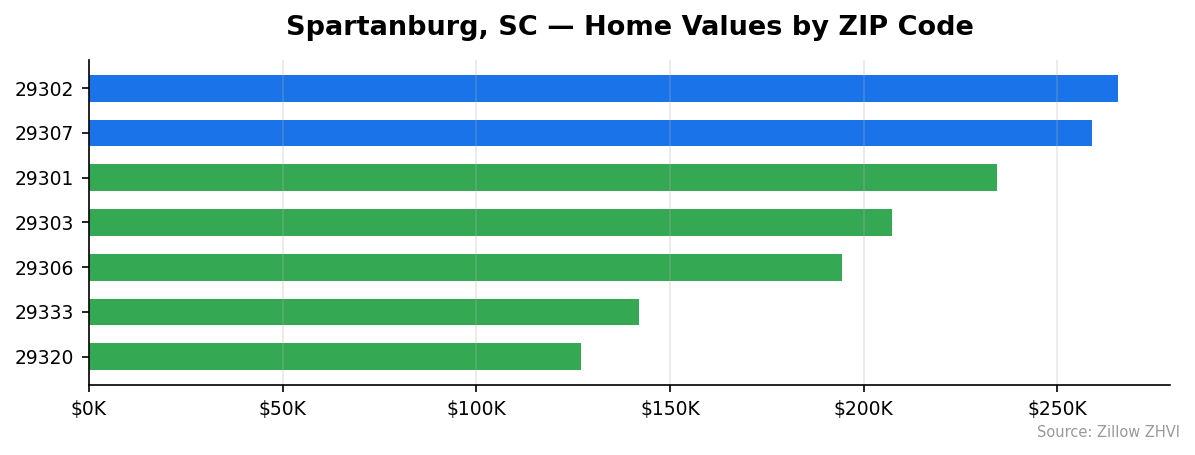 Spartanburg home values by ZIP code