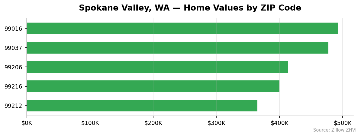 Spokane Valley home values by ZIP code