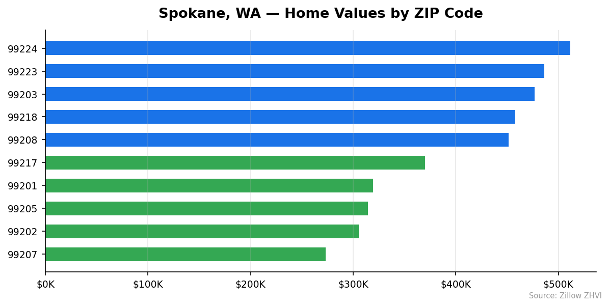 Spokane home values by ZIP code