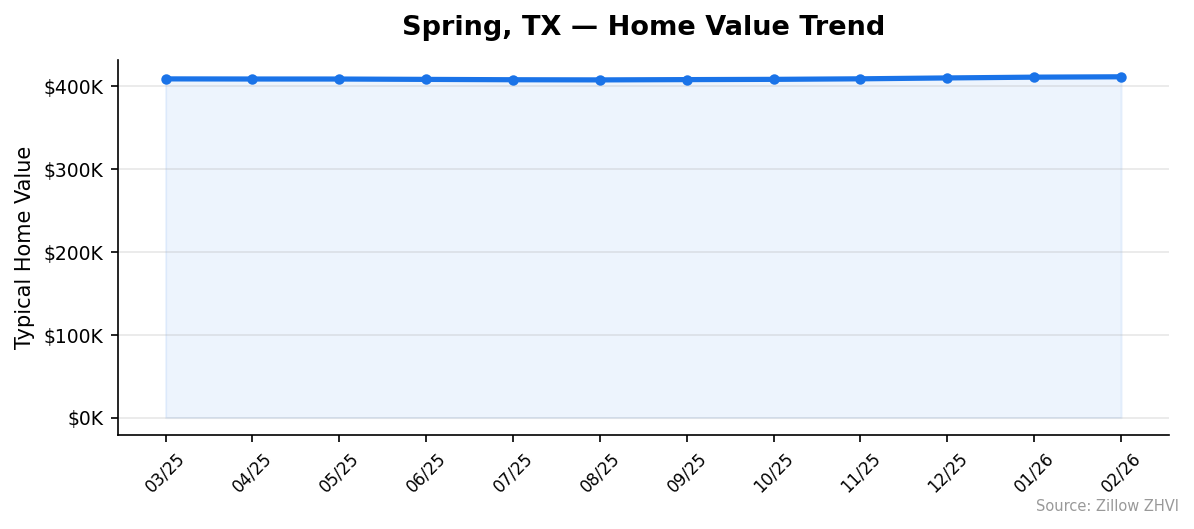 Spring home value trend chart