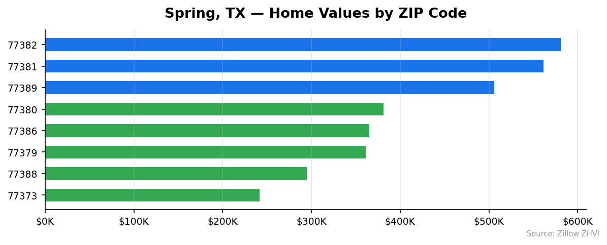 Spring home values by ZIP code