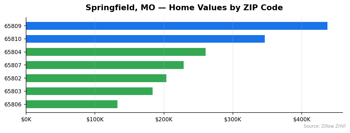 Springfield home values by ZIP code