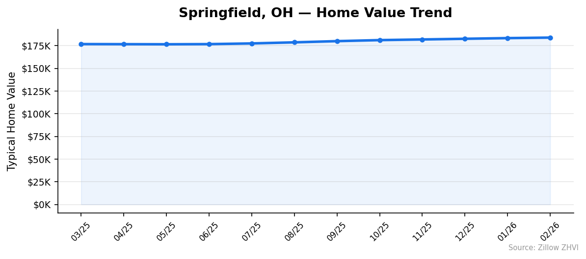 Springfield home value trend chart