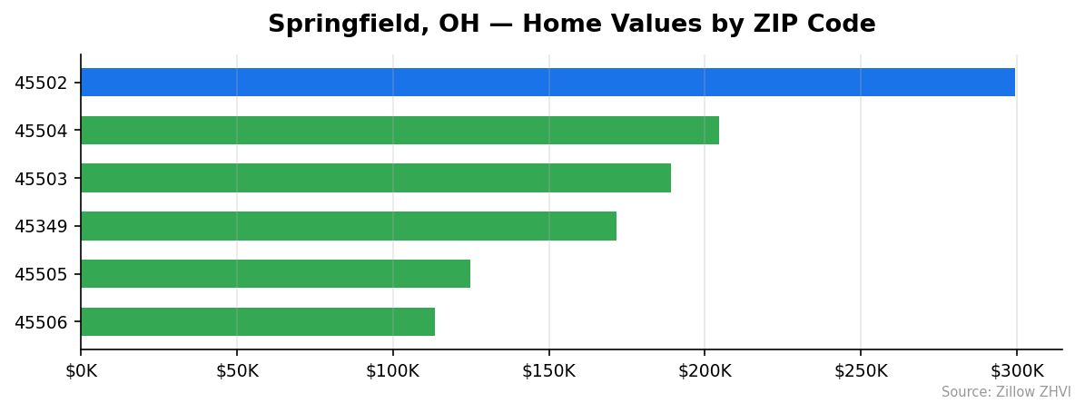 Springfield home values by ZIP code