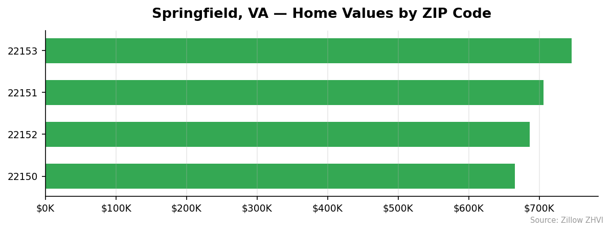 Springfield home values by ZIP code