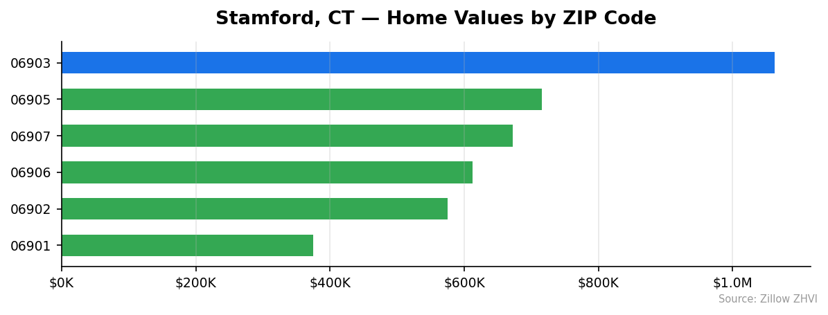 Stamford home values by ZIP code