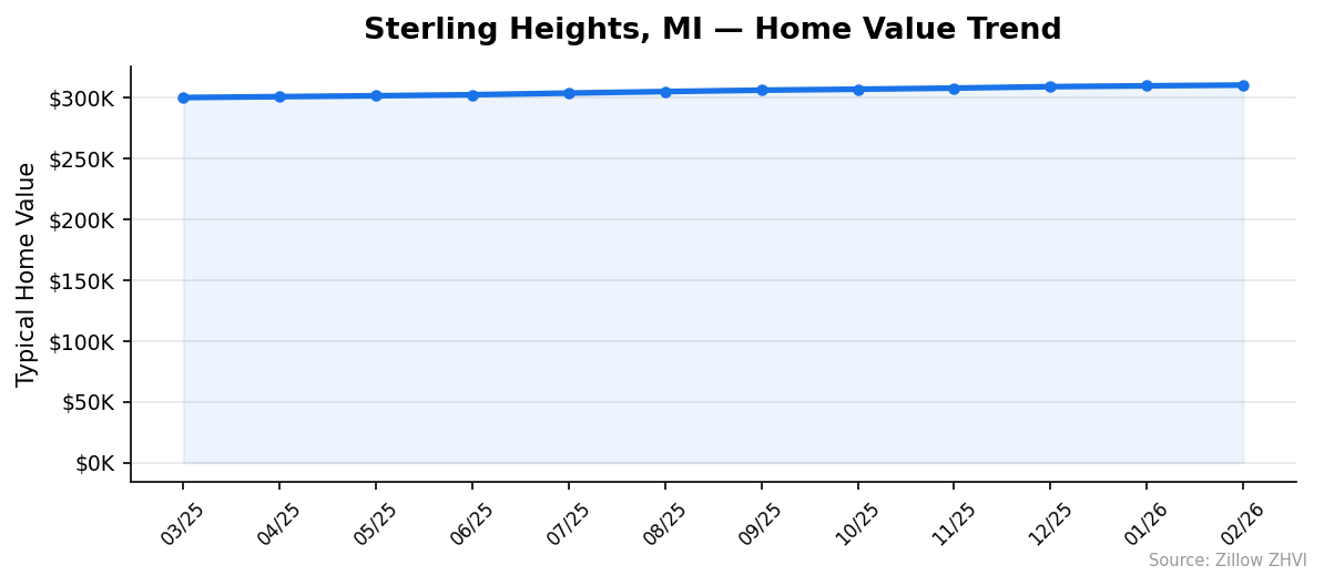 Sterling Heights home value trend chart