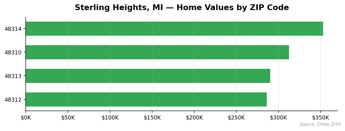 Sterling Heights home values by ZIP code