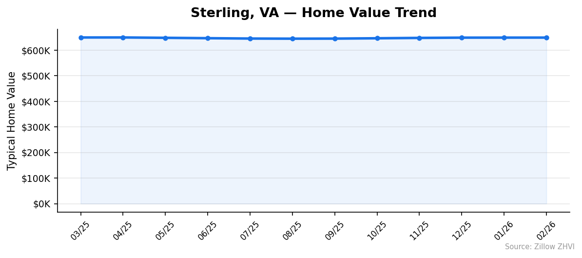 Sterling home value trend chart