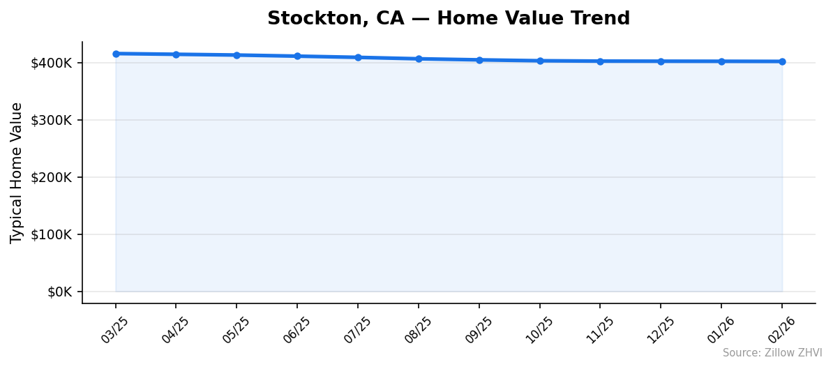 Stockton home value trend chart