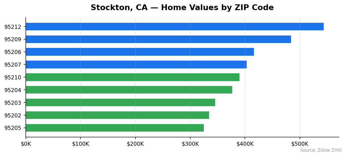 Stockton home values by ZIP code