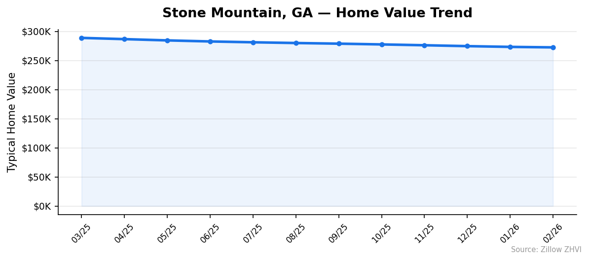 Stone Mountain home value trend chart