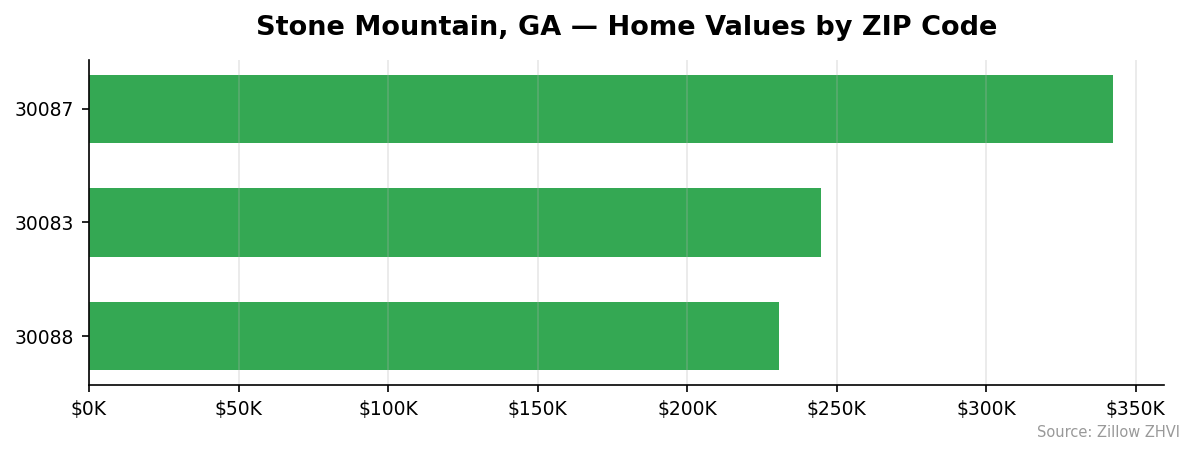Stone Mountain home values by ZIP code
