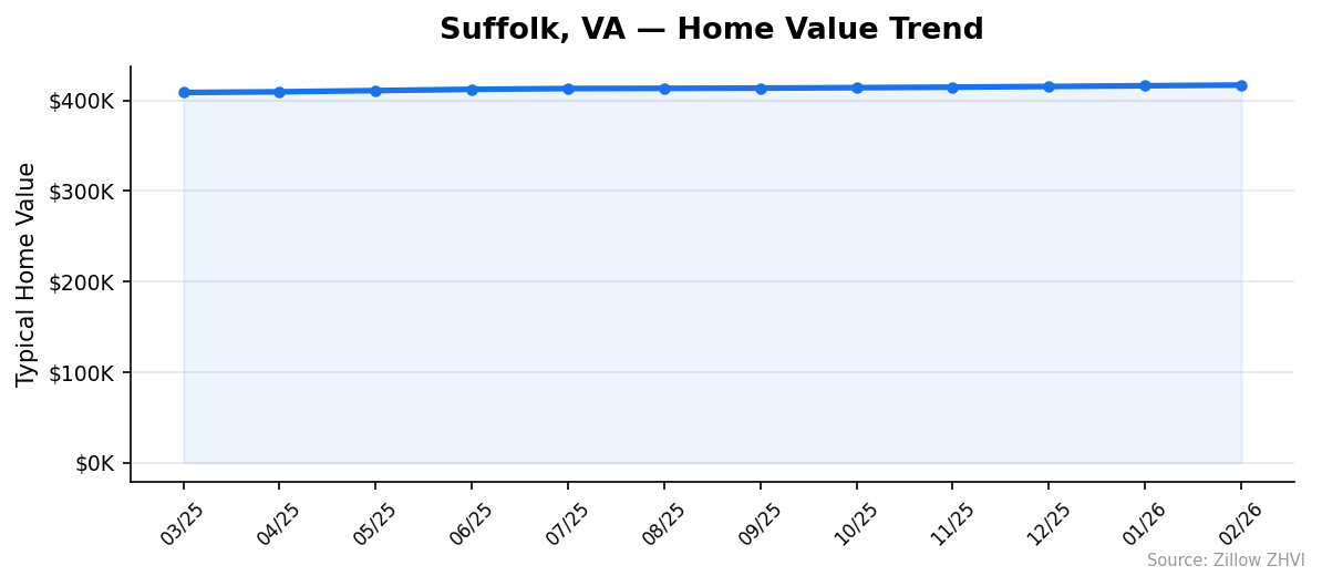 Suffolk home value trend chart