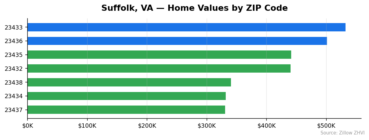 Suffolk home values by ZIP code