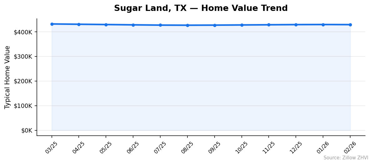 Sugar Land home value trend chart