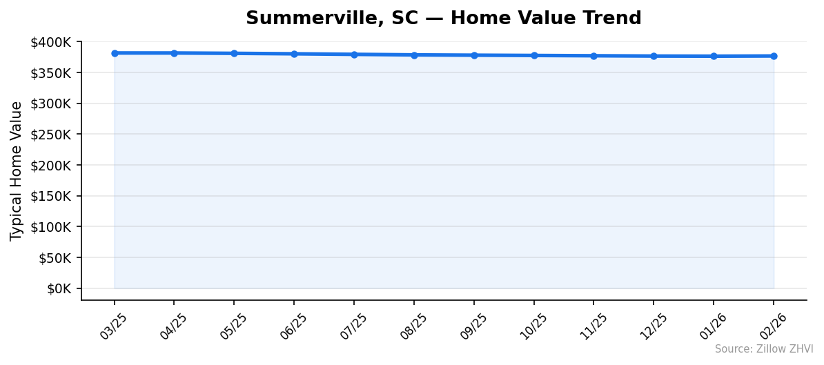 Summerville home value trend chart