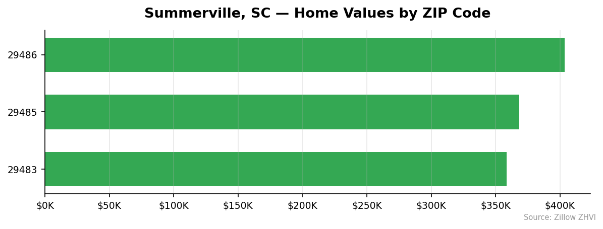Summerville home values by ZIP code