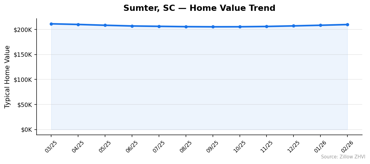 Sumter home value trend chart