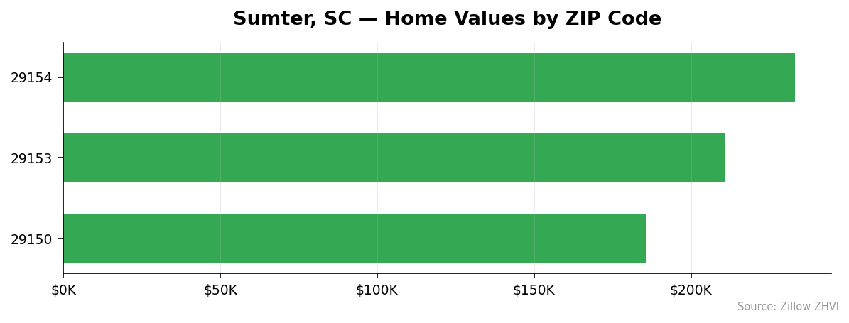 Sumter home values by ZIP code