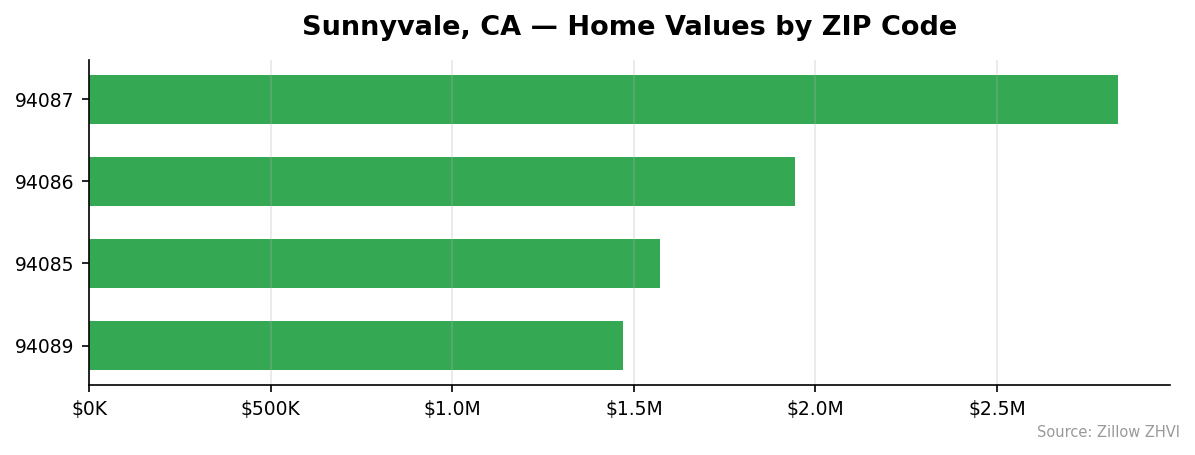 Sunnyvale home values by ZIP code