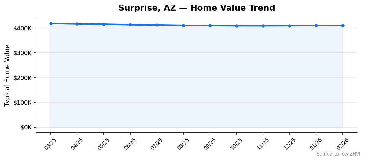 Surprise home value trend chart