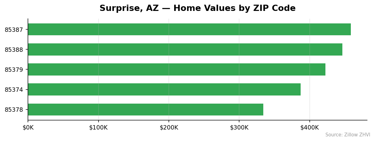 Surprise home values by ZIP code