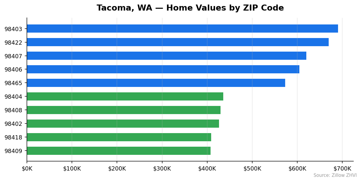 Tacoma home values by ZIP code