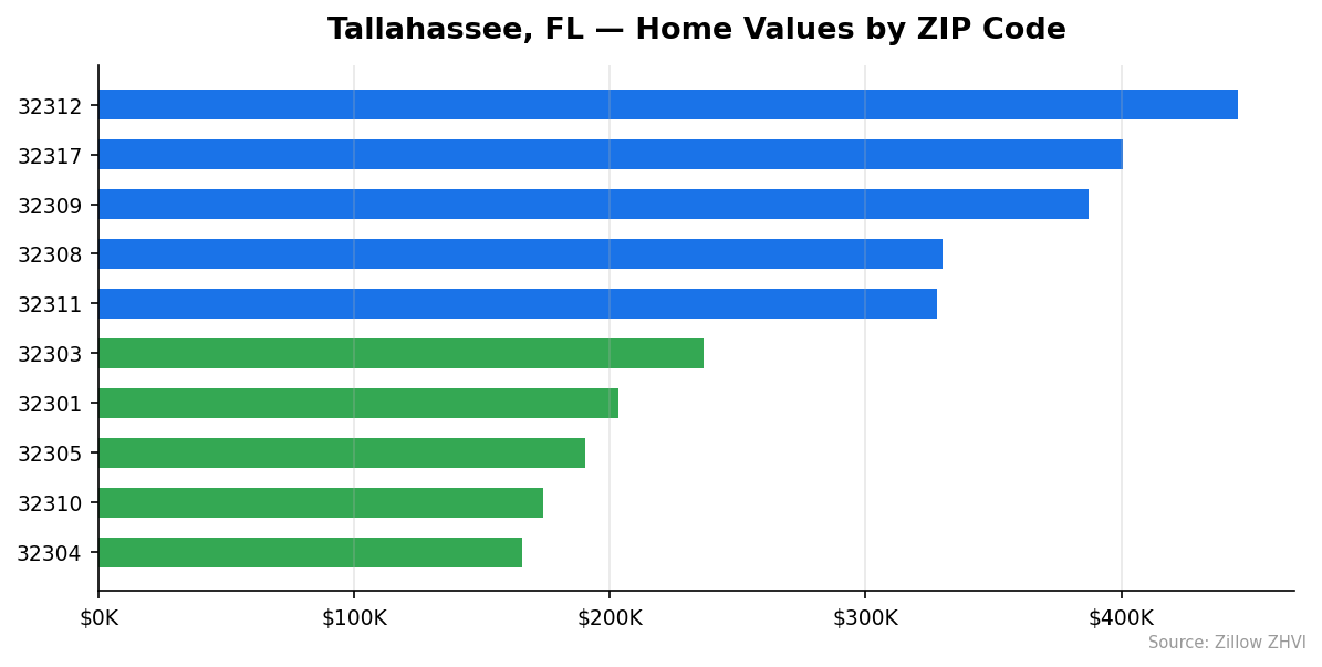 Tallahassee home values by ZIP code
