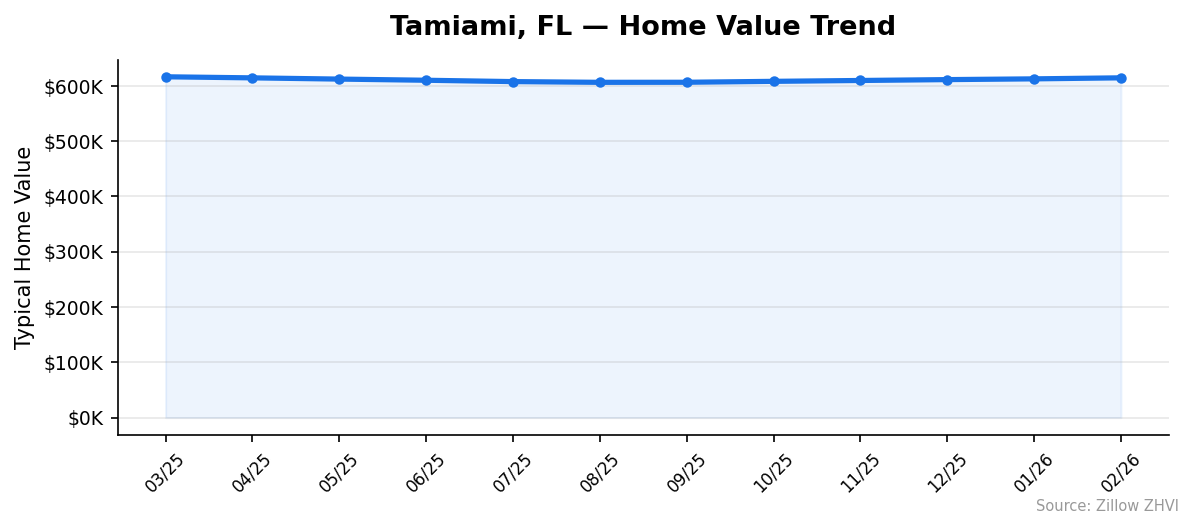 Tamiami home value trend chart