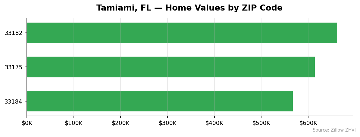 Tamiami home values by ZIP code