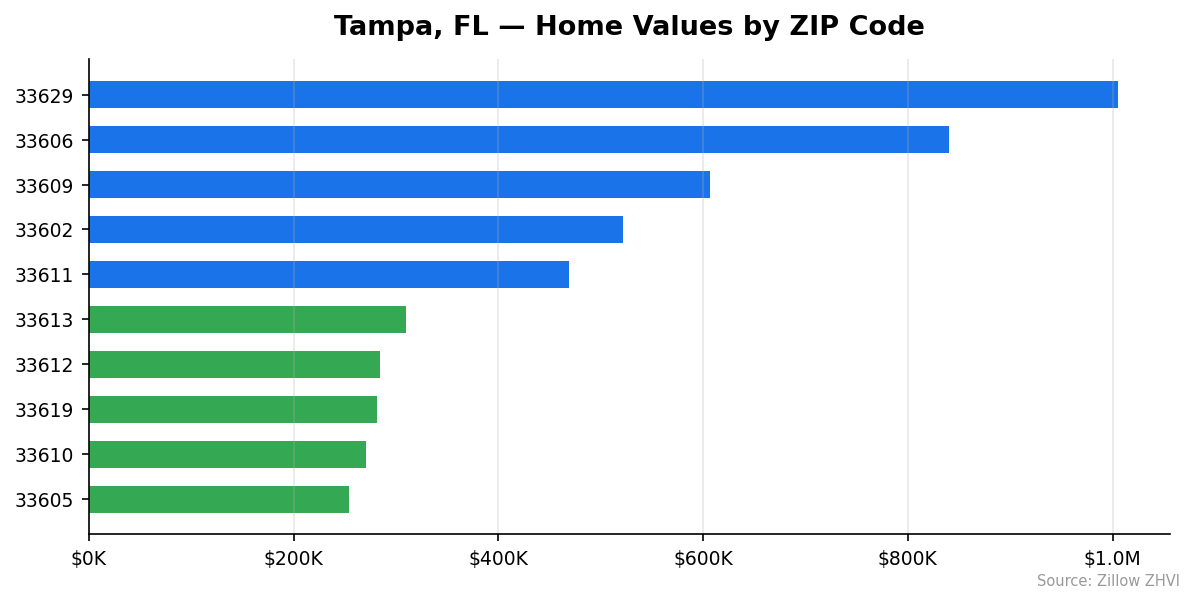 Tampa home values by ZIP code