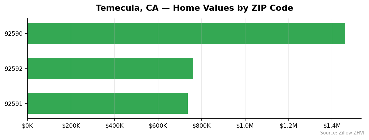 Temecula home values by ZIP code