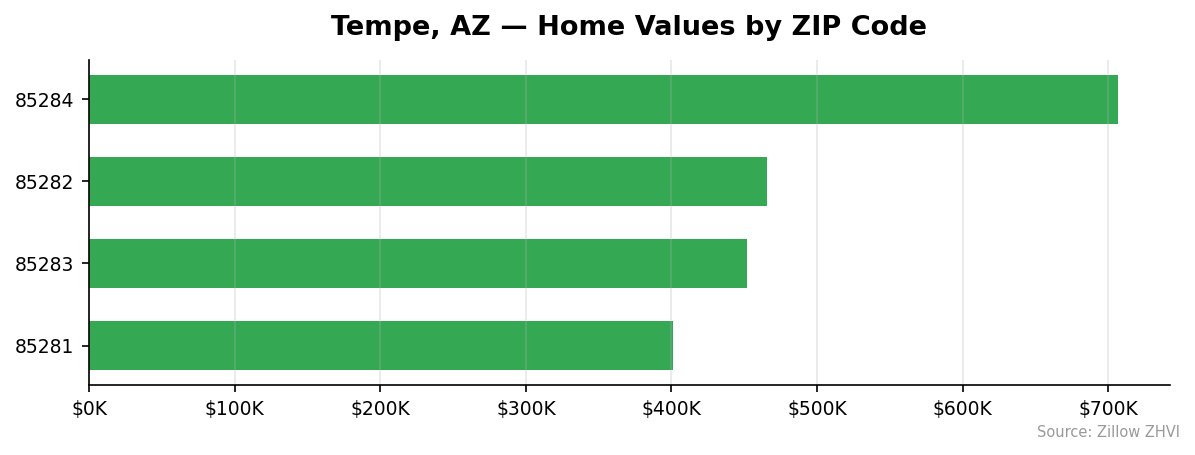 Tempe home values by ZIP code