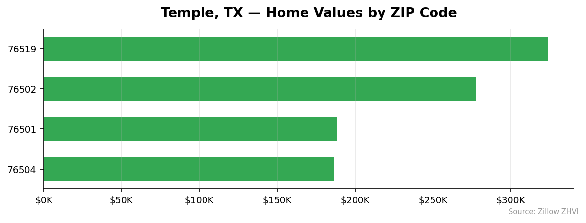 Temple home values by ZIP code