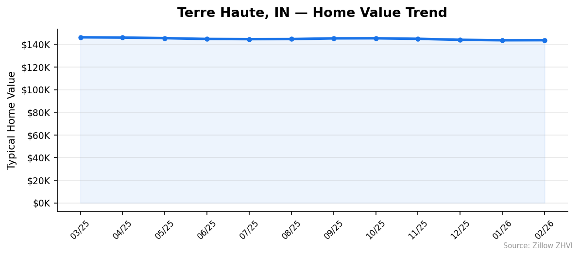 Terre Haute home value trend chart