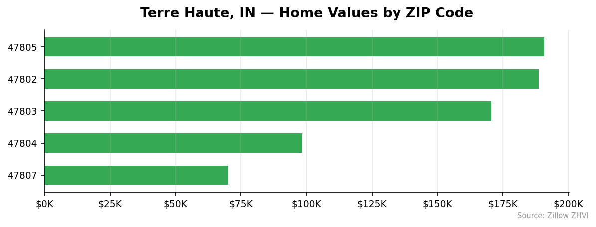 Terre Haute home values by ZIP code