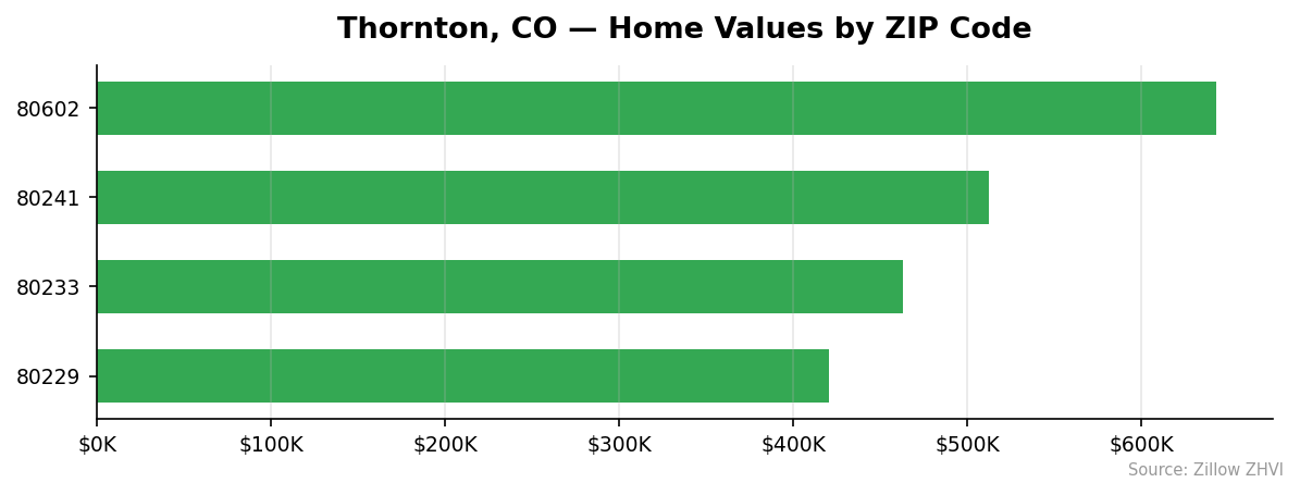Thornton home values by ZIP code