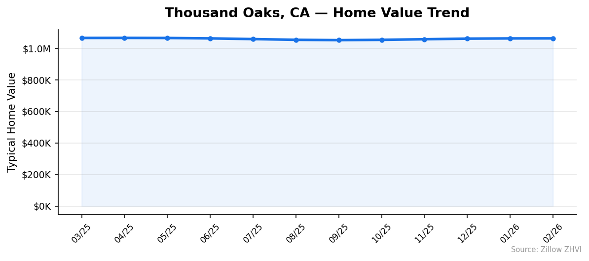 Thousand Oaks home value trend chart