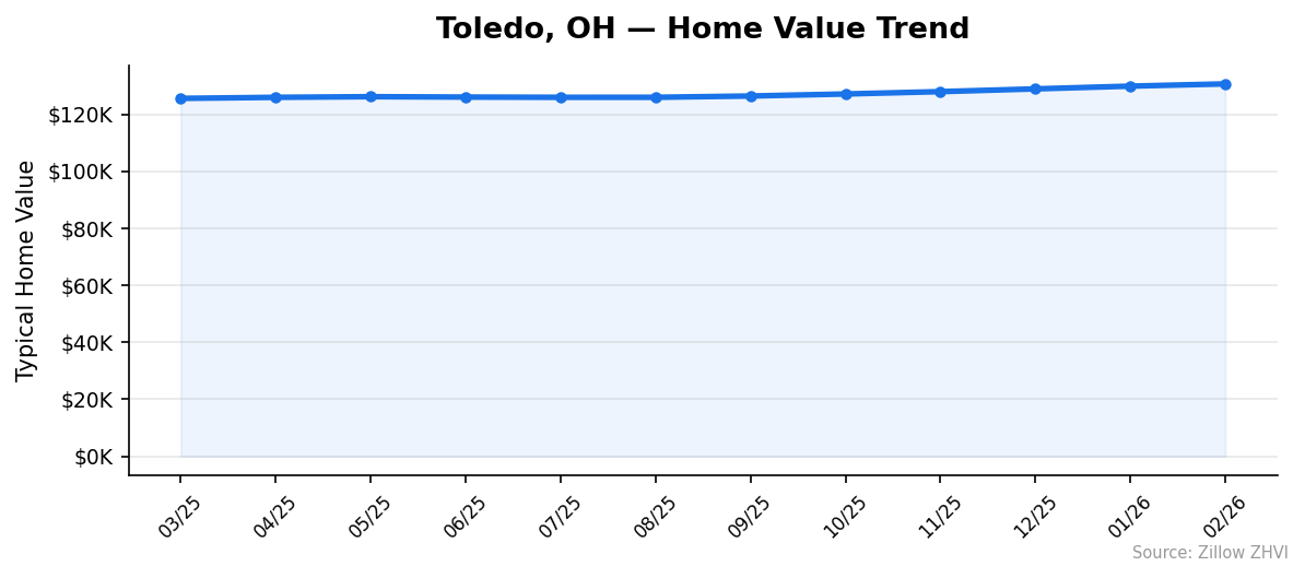 Toledo home value trend chart