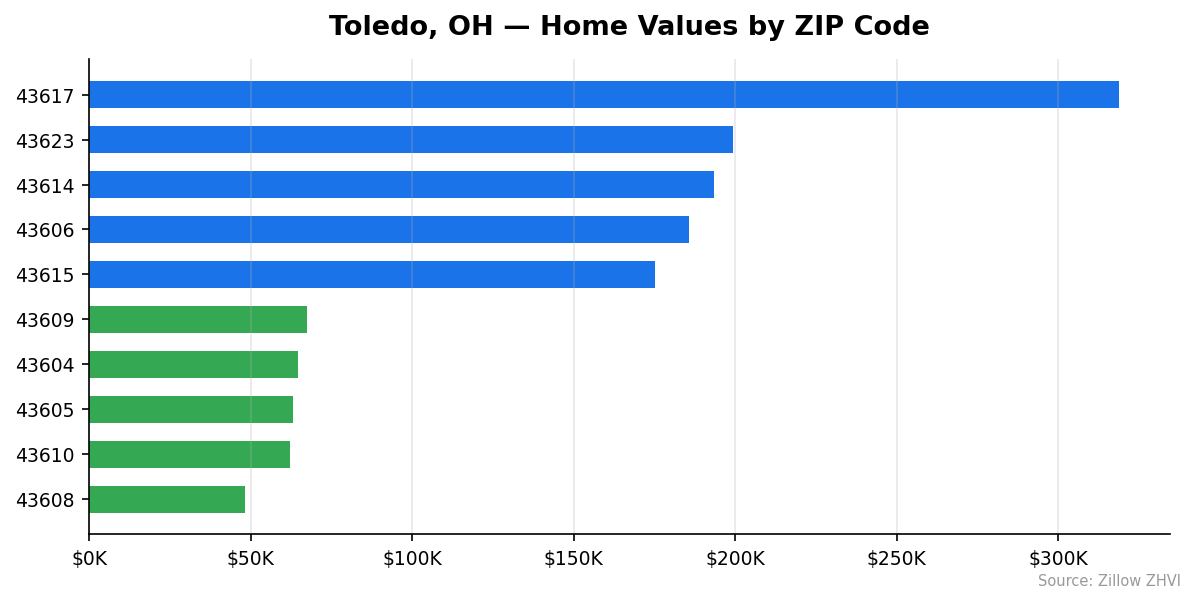 Toledo home values by ZIP code